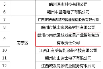 喜訊！城發(fā)智能制造入選2022年度贛州市重點上市后備企業(yè)名單